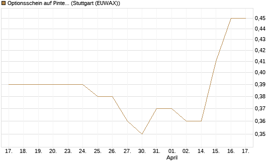 Optionsschein auf Pinterest Inc [Goldman Sachs Bank Europe SE] Chart