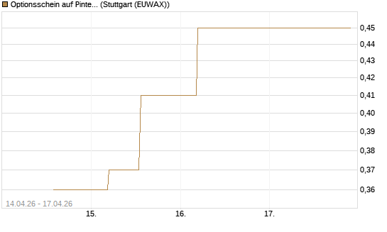 Optionsschein auf Pinterest Inc [Goldman Sachs Bank Europe SE] Chart