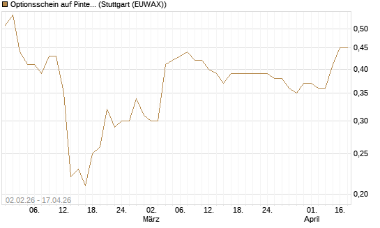 Optionsschein auf Pinterest Inc [Goldman Sachs Bank Europe SE] Chart
