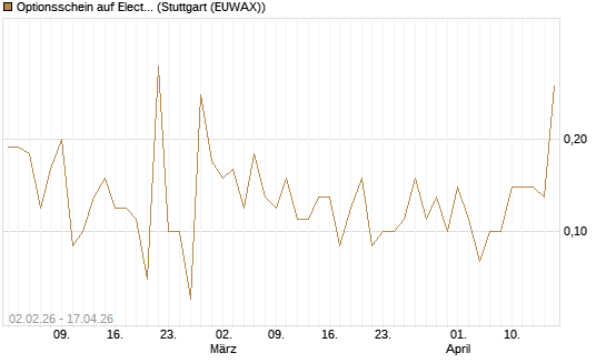 Optionsschein auf Electronic Arts [Goldman Sachs Bank Europe SE] Chart
