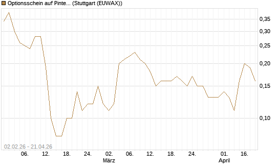 Optionsschein auf Pinterest Inc [Goldman Sachs Bank Europe SE] Chart