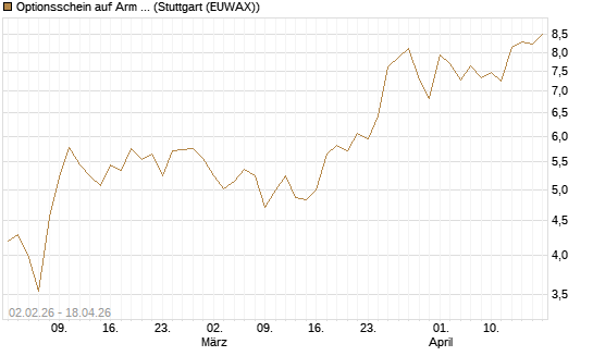 Optionsschein auf Arm Holdings plc. [ADR] [Goldman Sachs Bank Europe SE] Chart
