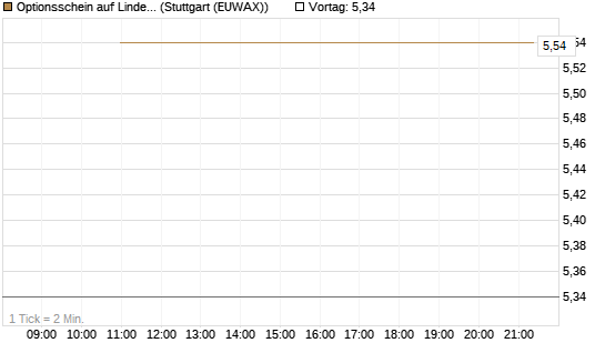 Optionsschein auf Linde PLC [Goldman Sachs Bank Europe SE] Chart