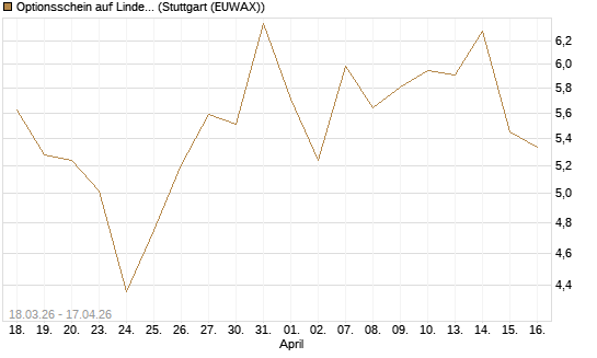 Optionsschein auf Linde PLC [Goldman Sachs Bank Europe SE] Chart
