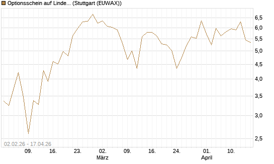 Optionsschein auf Linde PLC [Goldman Sachs Bank Europe SE] Chart