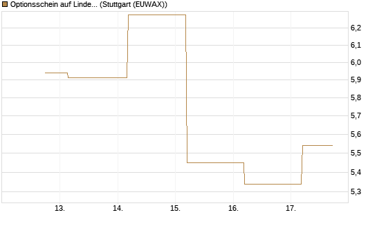 Optionsschein auf Linde PLC [Goldman Sachs Bank Europe SE] Chart