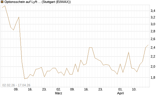 Optionsschein auf Lyft A  [Goldman Sachs Bank Europe SE] Chart
