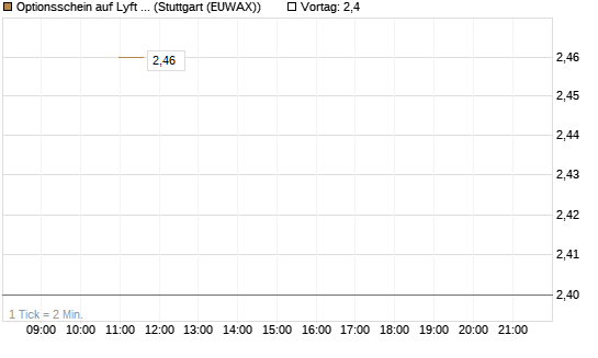 Optionsschein auf Lyft A  [Goldman Sachs Bank Europe SE] Chart