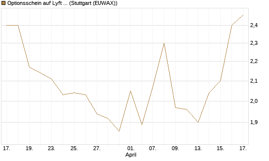 Optionsschein auf Lyft A  [Goldman Sachs Bank Europe SE] Chart