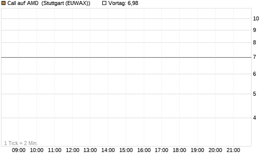 Call auf AMD [J.P. Morgan Structured Products B.V.] Chart