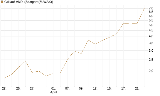 Call auf AMD [J.P. Morgan Structured Products B.V.] Chart