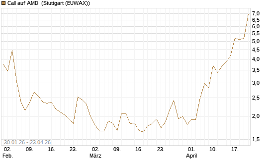 Call auf AMD [J.P. Morgan Structured Products B.V.] Chart