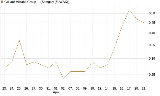 Call auf Alibaba Group ADR [J.P. Morgan Structured Products B.V.] Chart