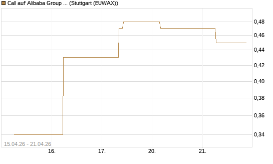Call auf Alibaba Group ADR [J.P. Morgan Structured Products B.V.] Chart