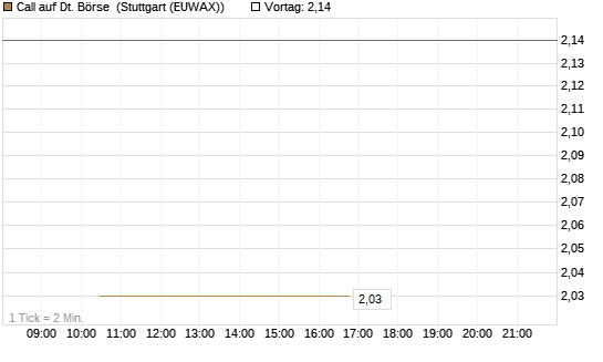 Call auf Dt. Börse [J.P. Morgan Structured Products B.V.] Chart