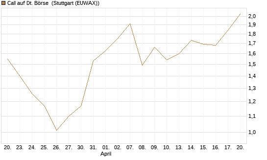 Call auf Dt. Börse [J.P. Morgan Structured Products B.V.] Chart