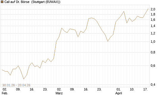 Call auf Dt. Börse [J.P. Morgan Structured Products B.V.] Chart