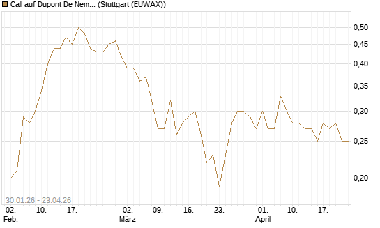 Call auf Dupont De Nemours [J.P. Morgan Structured Products B.V.] Chart