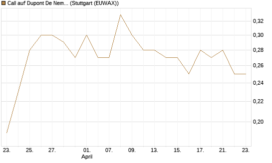 Call auf Dupont De Nemours [J.P. Morgan Structured Products B.V.] Chart