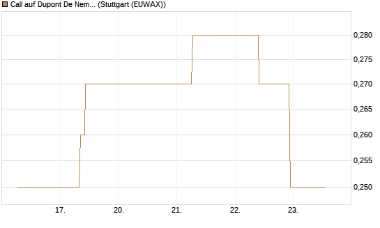 Call auf Dupont De Nemours [J.P. Morgan Structured Products B.V.] Chart