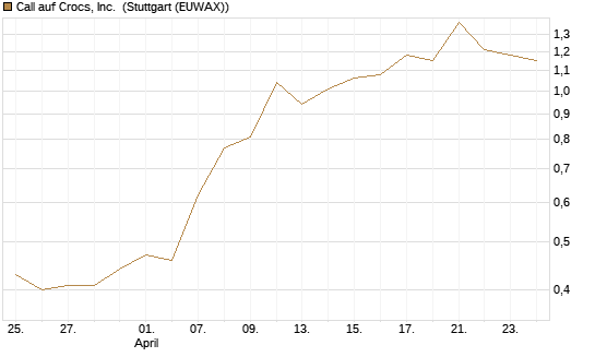 Call auf Crocs, Inc. [J.P. Morgan Structured Products B.V.] Chart