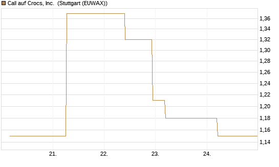 Call auf Crocs, Inc. [J.P. Morgan Structured Products B.V.] Chart
