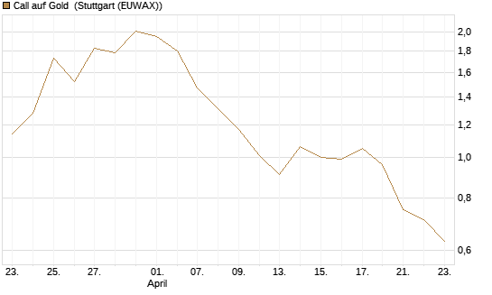 Call auf Gold [J.P. Morgan Structured Products B.V.] Chart