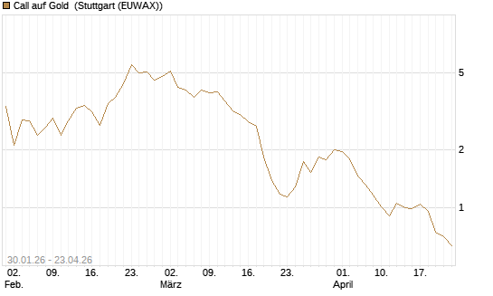 Call auf Gold [J.P. Morgan Structured Products B.V.] Chart