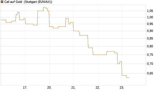 Call auf Gold [J.P. Morgan Structured Products B.V.] Chart