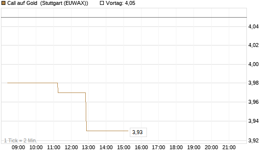 Call auf Gold [J.P. Morgan Structured Products B.V.] Chart
