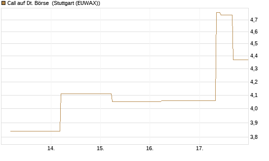 Call auf Dt. Börse [J.P. Morgan Structured Products B.V.] Chart
