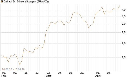 Call auf Dt. Börse [J.P. Morgan Structured Products B.V.] Chart