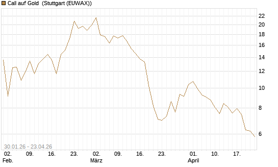 Call auf Gold [J.P. Morgan Structured Products B.V.] Chart