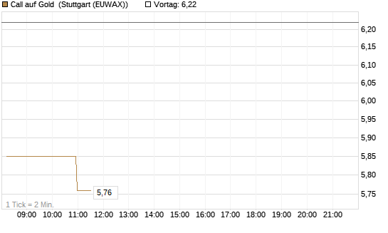 Call auf Gold [J.P. Morgan Structured Products B.V.] Chart