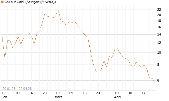 Call auf Gold [J.P. Morgan Structured Products B.V.] Chart