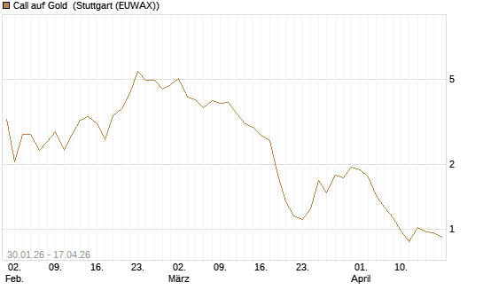 Call auf Gold [J.P. Morgan Structured Products B.V.] Chart