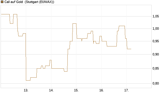 Call auf Gold [J.P. Morgan Structured Products B.V.] Chart