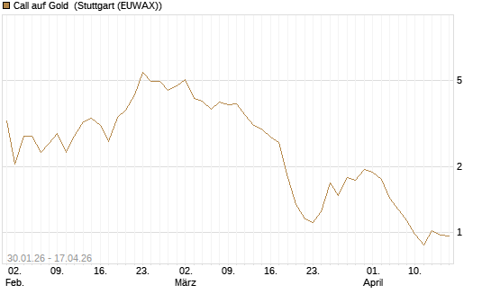 Call auf Gold [J.P. Morgan Structured Products B.V.] Chart