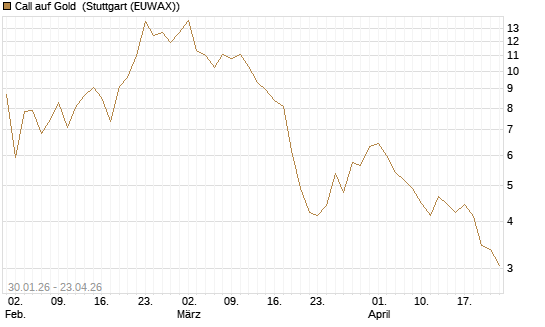 Call auf Gold [J.P. Morgan Structured Products B.V.] Chart
