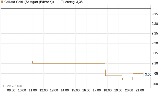 Call auf Gold [J.P. Morgan Structured Products B.V.] Chart