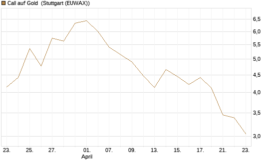 Call auf Gold [J.P. Morgan Structured Products B.V.] Chart