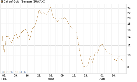 Call auf Gold [J.P. Morgan Structured Products B.V.] Chart