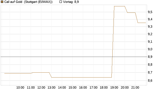 Call auf Gold [J.P. Morgan Structured Products B.V.] Chart