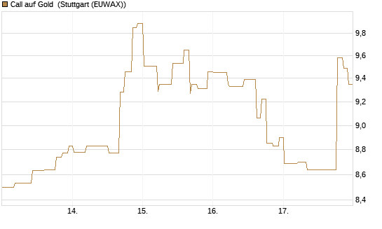 Call auf Gold [J.P. Morgan Structured Products B.V.] Chart