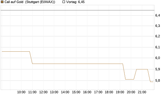 Call auf Gold [J.P. Morgan Structured Products B.V.] Chart