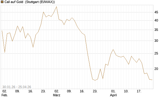 Call auf Gold [J.P. Morgan Structured Products B.V.] Chart