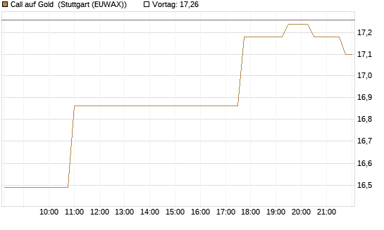 Call auf Gold [J.P. Morgan Structured Products B.V.] Chart