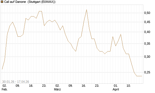 Call auf Danone [J.P. Morgan Structured Products B.V.] Chart