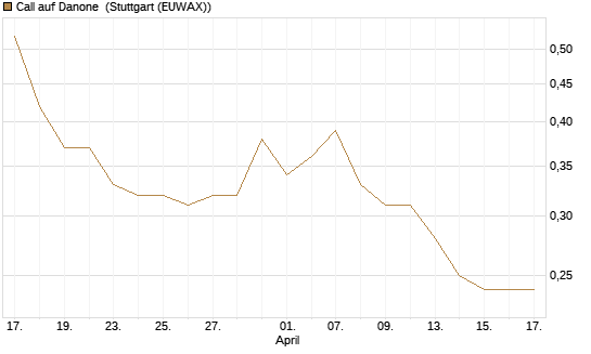 Call auf Danone [J.P. Morgan Structured Products B.V.] Chart