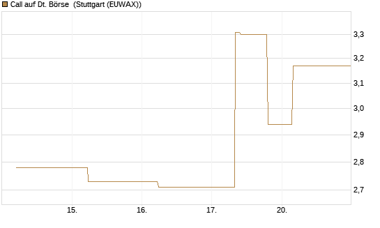 Call auf Dt. Börse [J.P. Morgan Structured Products B.V.] Chart